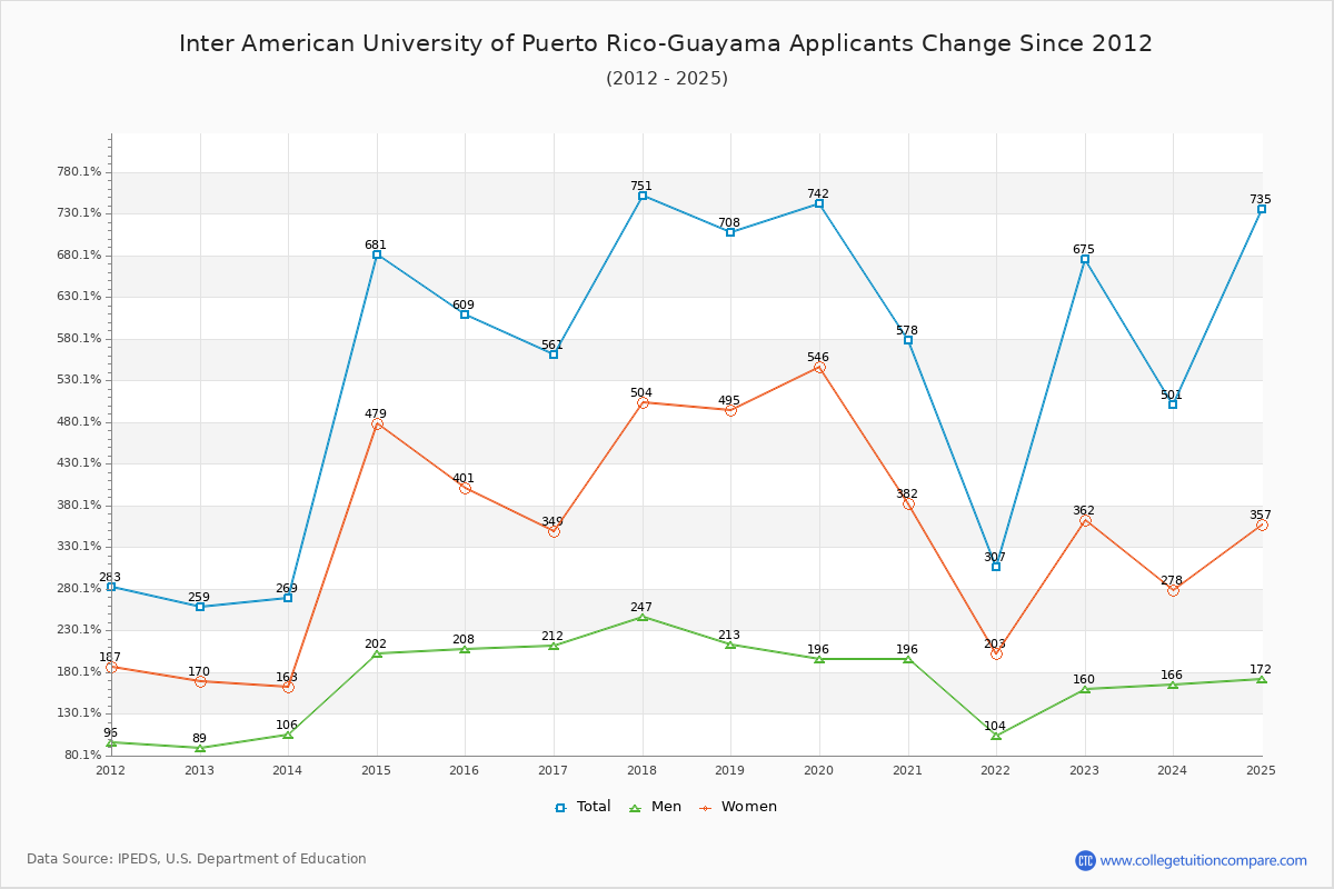 Inter American University of Puerto Rico-Guayama - 10 Year Applicants, Admissions, and Enrollment Trends Chart