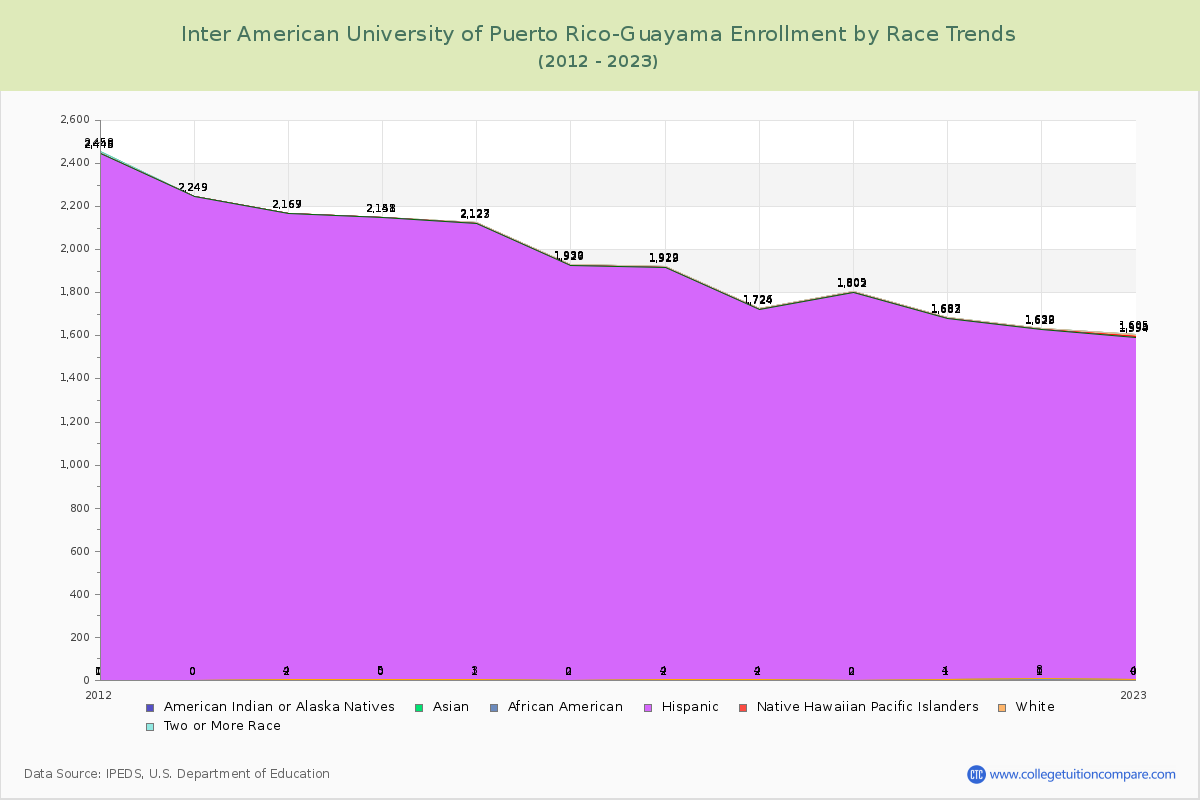 Inter American University of Puerto Rico-Guayama Enrollment by Race Trends Chart