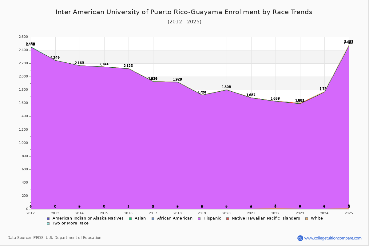 Inter American University of Puerto Rico-Guayama Enrollment by Race Trends Chart