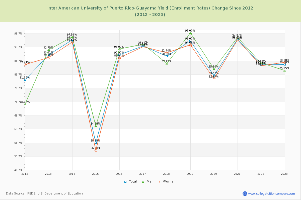 Inter American University of Puerto Rico-Guayama Yield (Enrollment Rate) Changes Chart