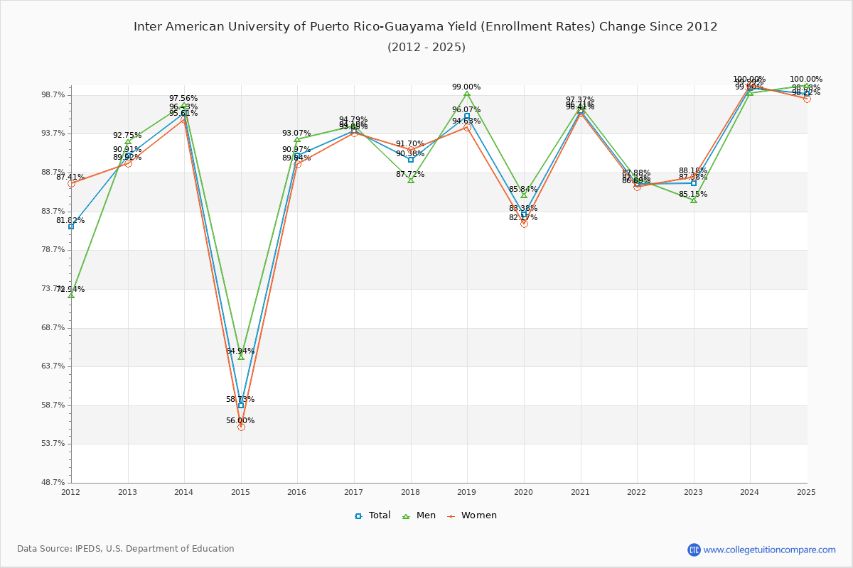 Inter American University of Puerto Rico-Guayama enrollment rate trends chart showing historical yield changes from 2015 to 2025