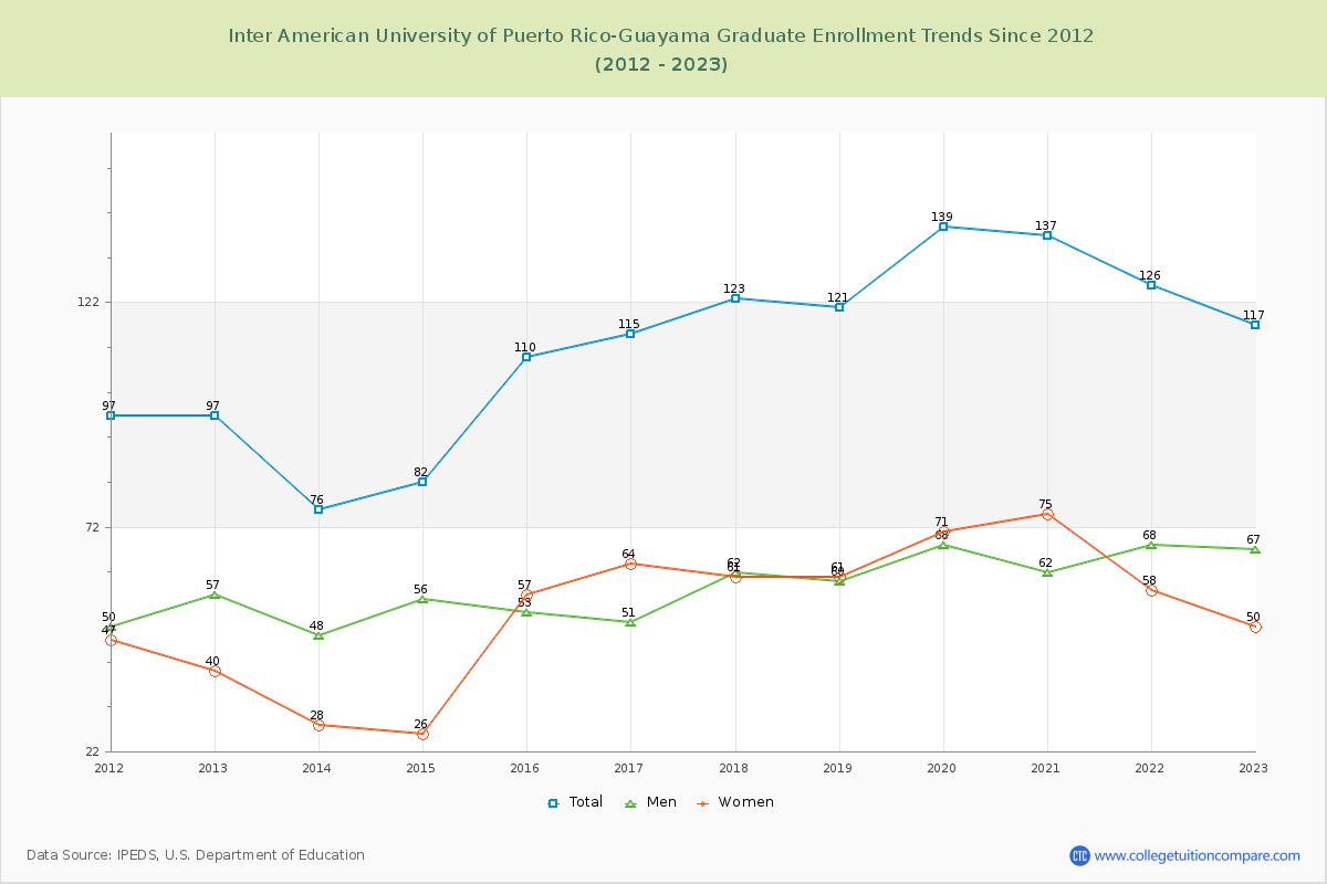 Inter American University of Puerto Rico-Guayama Graduate Enrollment Trends Chart