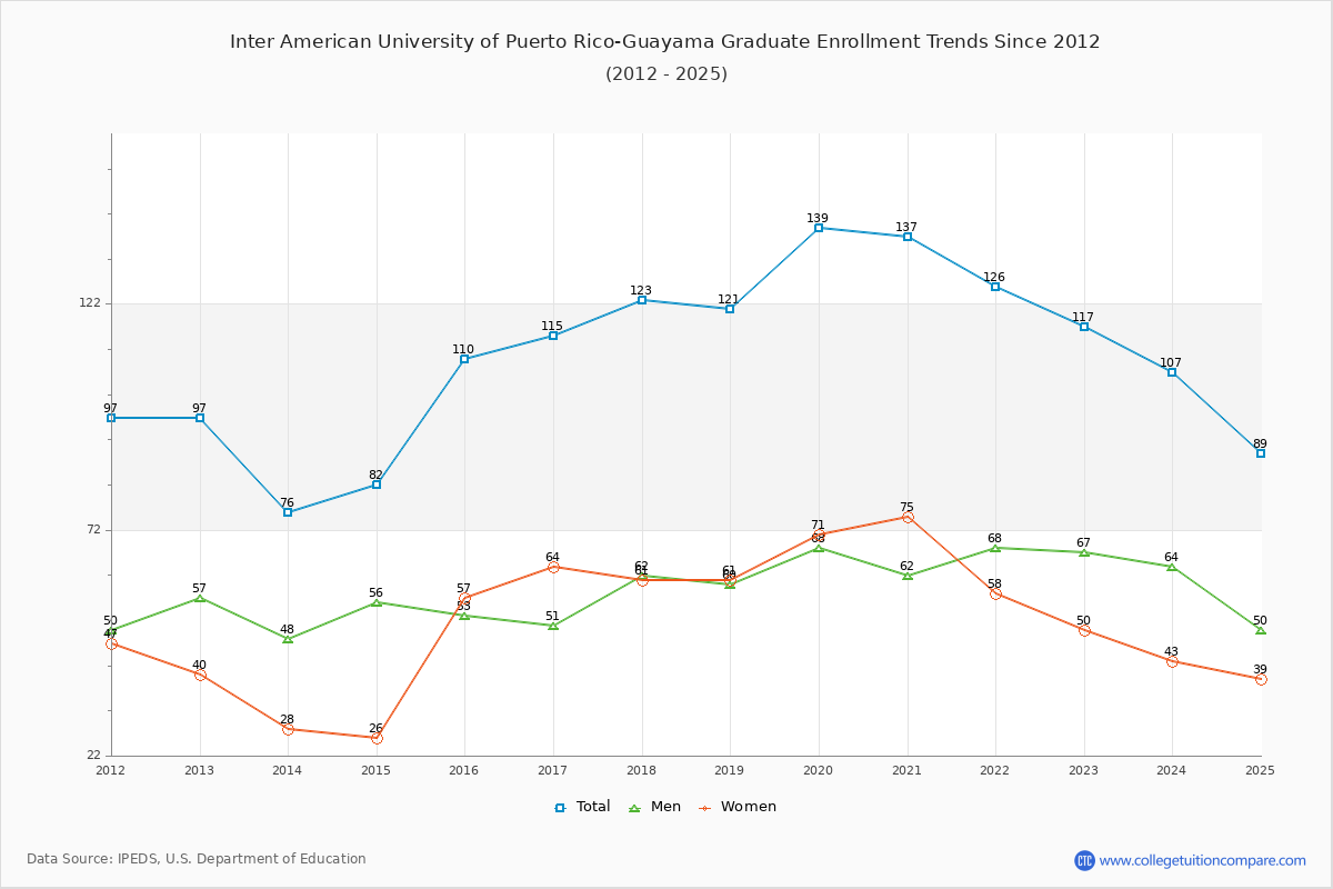 Inter American University of Puerto Rico-Guayama Graduate Enrollment Trends Chart