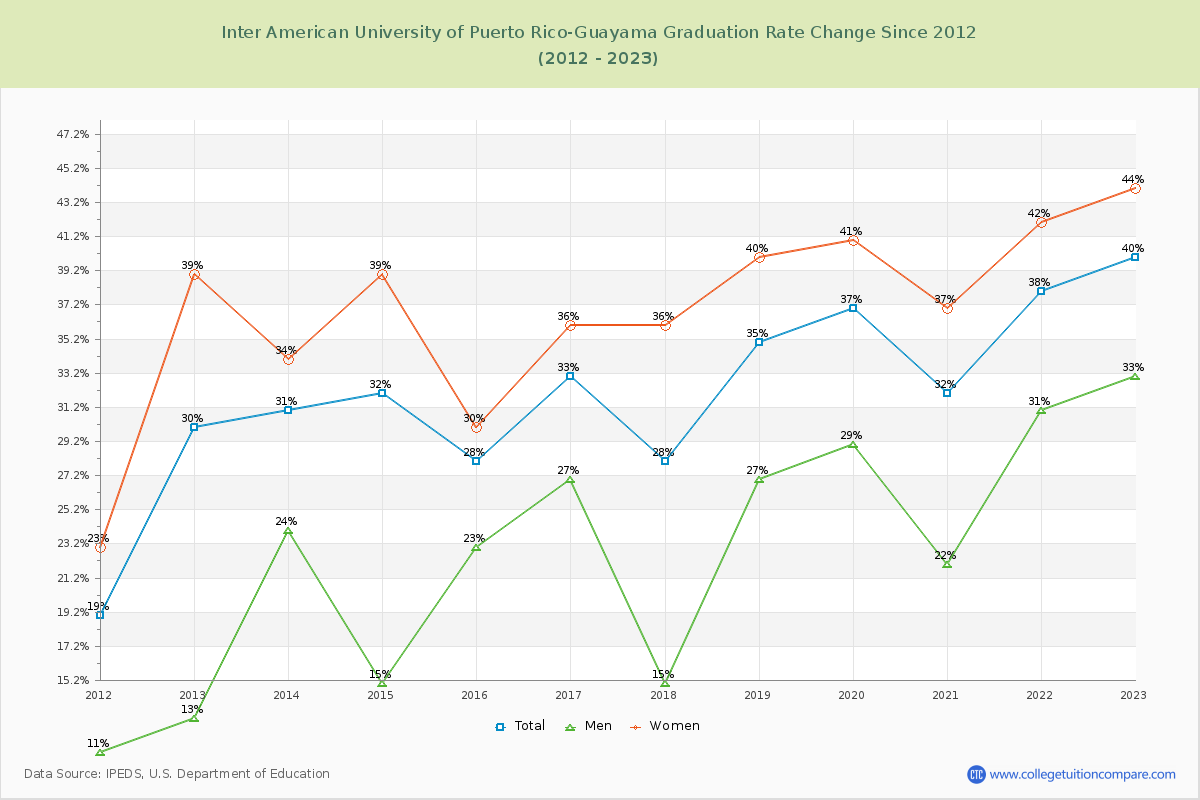 Inter American University of Puerto Rico-Guayama Graduation Rate Changes Chart