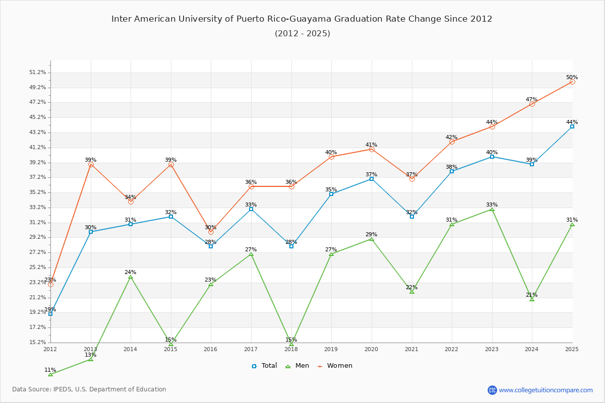 Inter American University of Puerto Rico-Guayama Graduation Rate Changes Chart