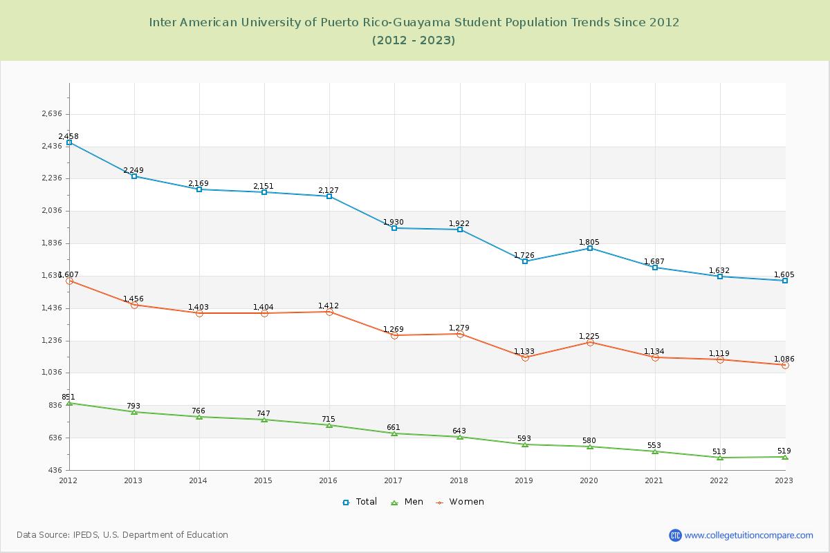 Inter American University of Puerto Rico-Guayama Enrollment Trends Chart