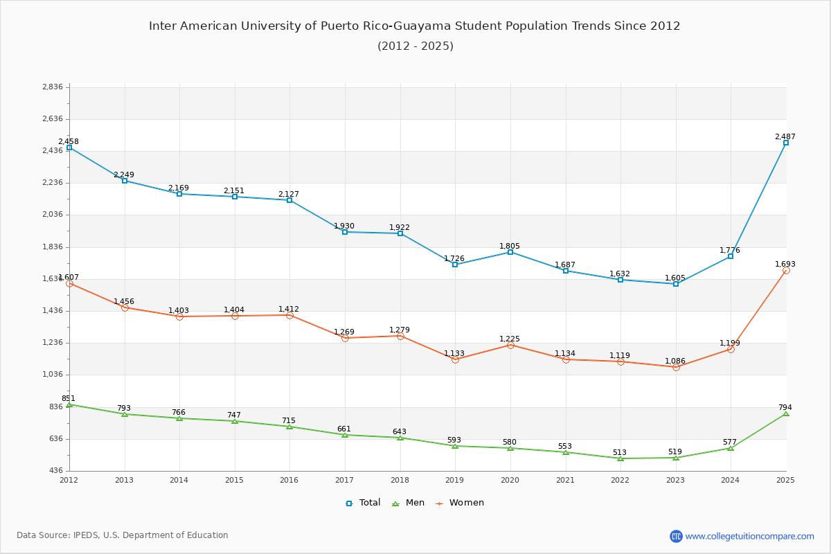 Inter American University of Puerto Rico-Guayama Enrollment Trends Chart