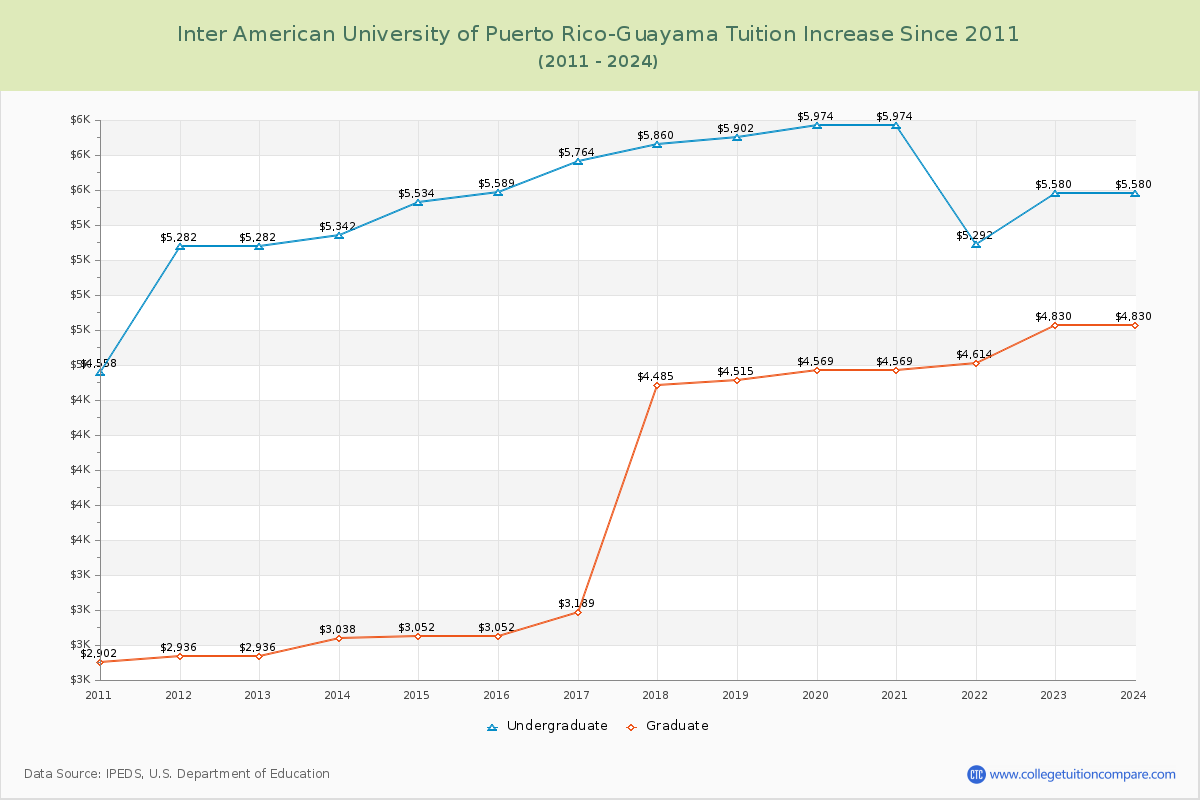 Inter American University of Puerto Rico-Guayama Tuition & Fees Changes Chart