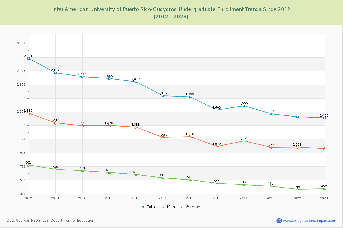 Inter American University of Puerto Rico-Guayama Undergraduate Enrollment Trends Chart