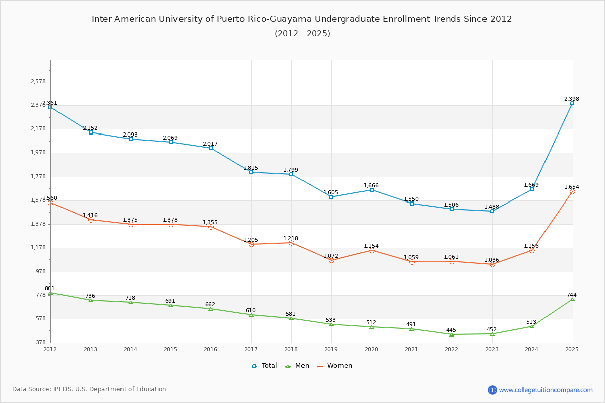 Inter American University of Puerto Rico-Guayama Undergraduate Enrollment Trends Chart