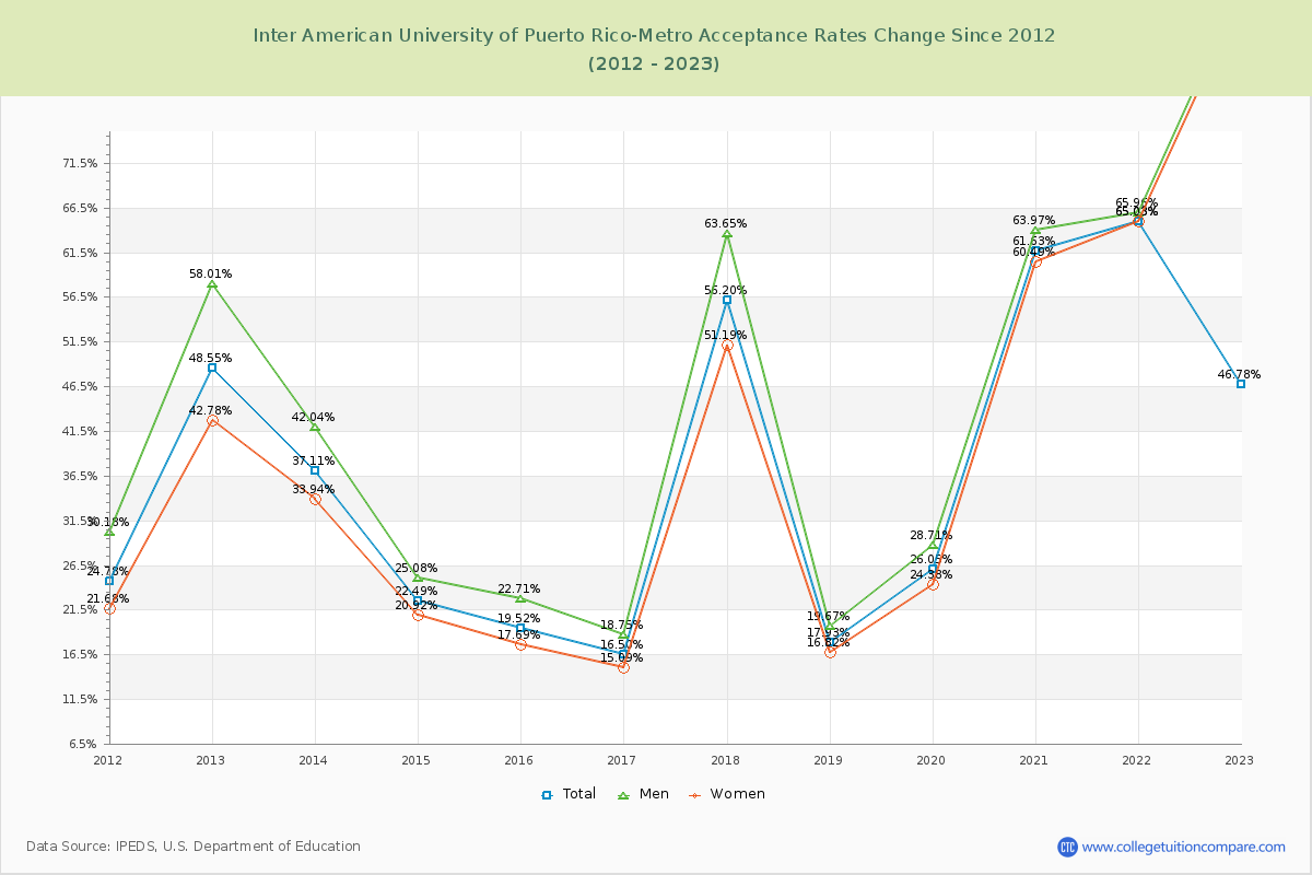 Inter American University of Puerto Rico-Metro Acceptance Rate Changes Chart