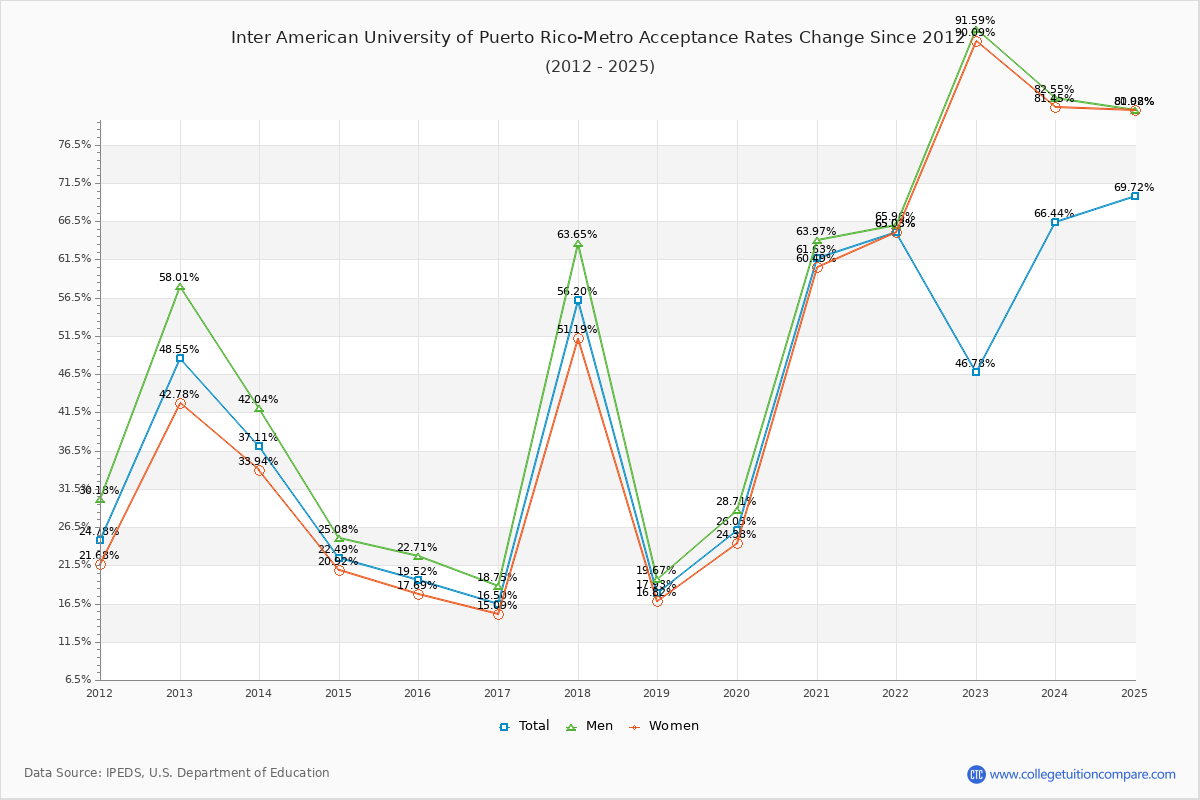 Inter American University of Puerto Rico-Metro Acceptance Rate Trends Over Time - Historical Admission Rate Data Visualization Chart