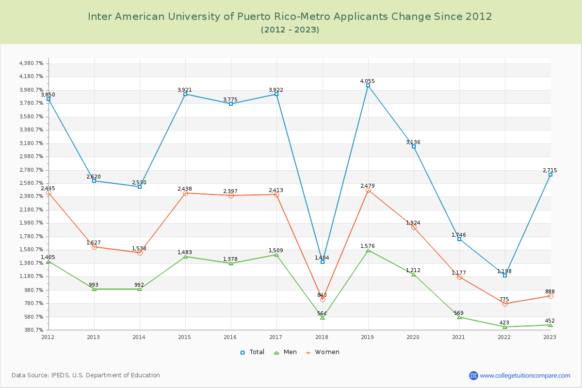 Inter American University of Puerto Rico-Metro Number of Applicants Changes Chart