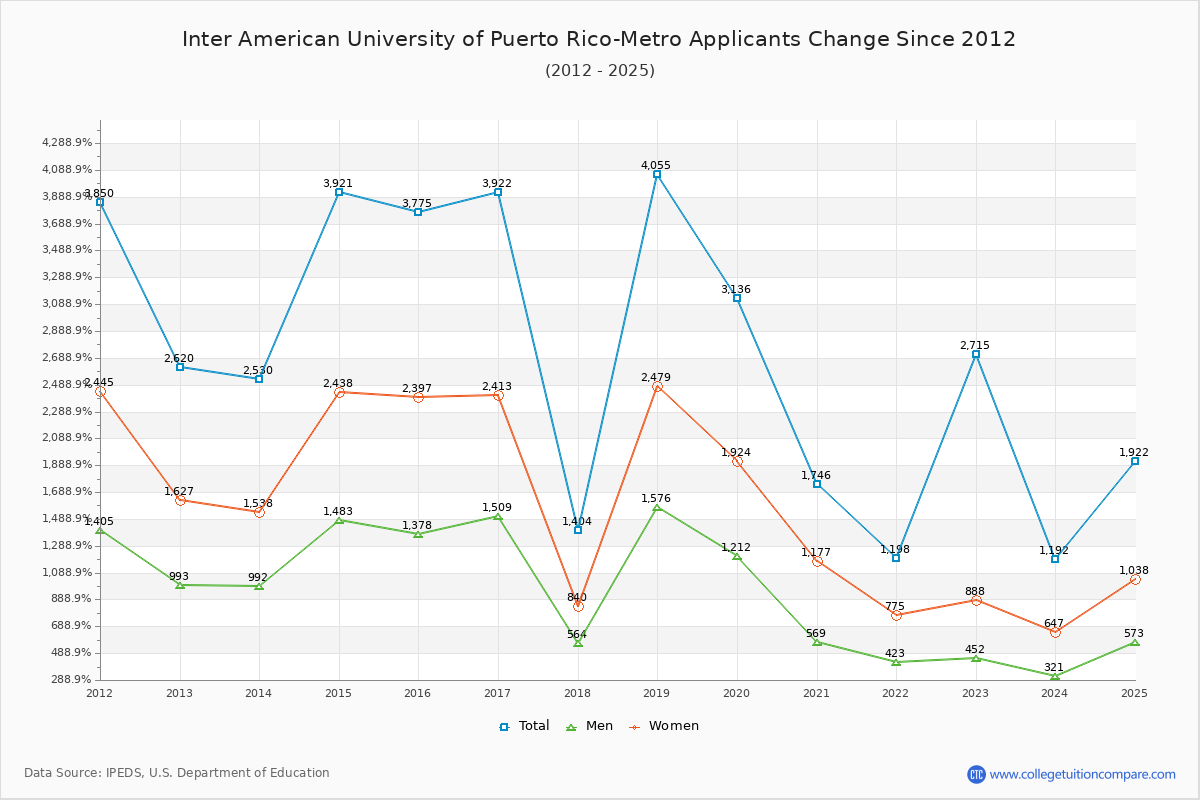 Inter American University of Puerto Rico-Metro - 10 Year Applicants, Admissions, and Enrollment Trends Chart