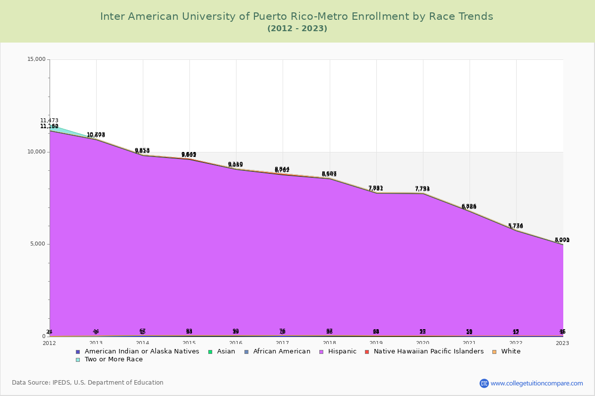 Inter American University of Puerto Rico-Metro Enrollment by Race Trends Chart