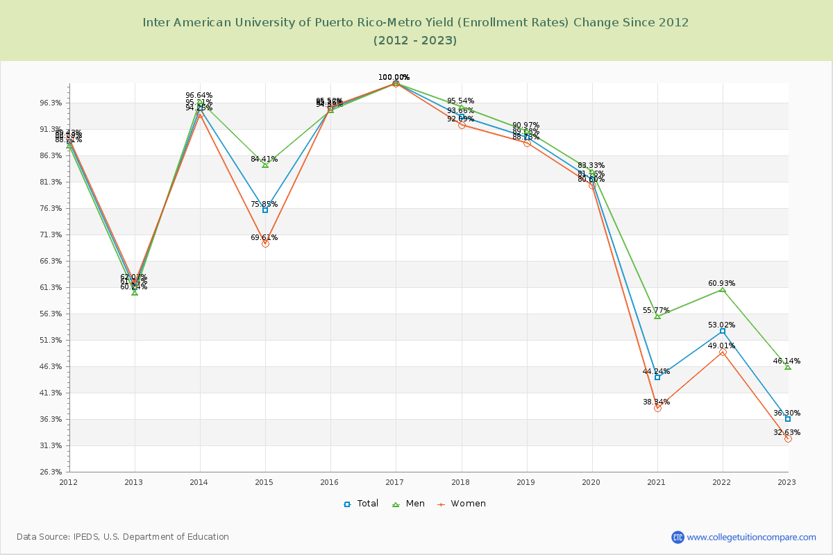 Inter American University of Puerto Rico-Metro Yield (Enrollment Rate) Changes Chart