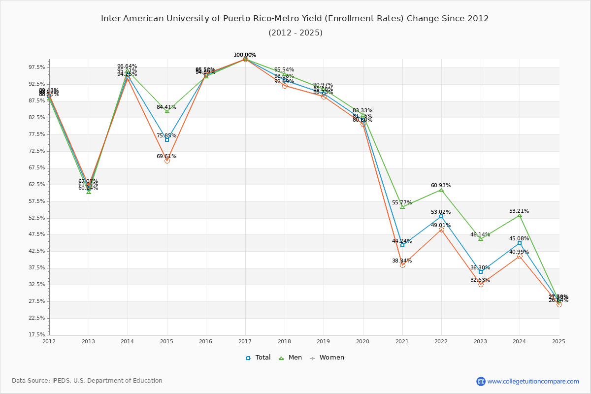 Inter American University of Puerto Rico-Metro enrollment rate trends chart showing historical yield changes from 2015 to 2025