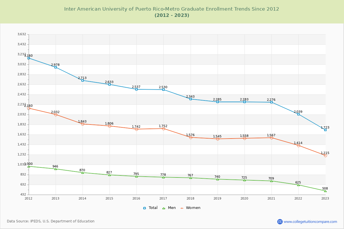 Inter American University of Puerto Rico-Metro Graduate Enrollment Trends Chart
