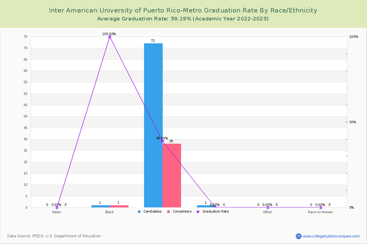 Inter American University of Puerto Rico-Metro graduate rate by race