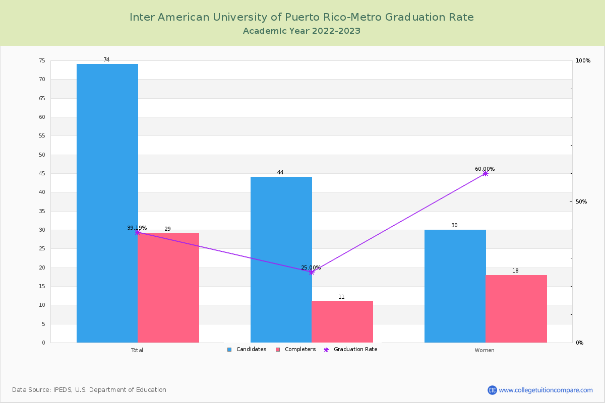 Inter American University of Puerto Rico-Metro graduate rate