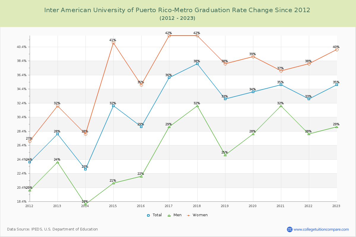 Inter American University of Puerto Rico-Metro Graduation Rate Changes Chart