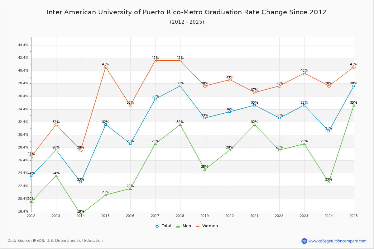Inter American University of Puerto Rico-Metro Graduation Rate Changes Chart