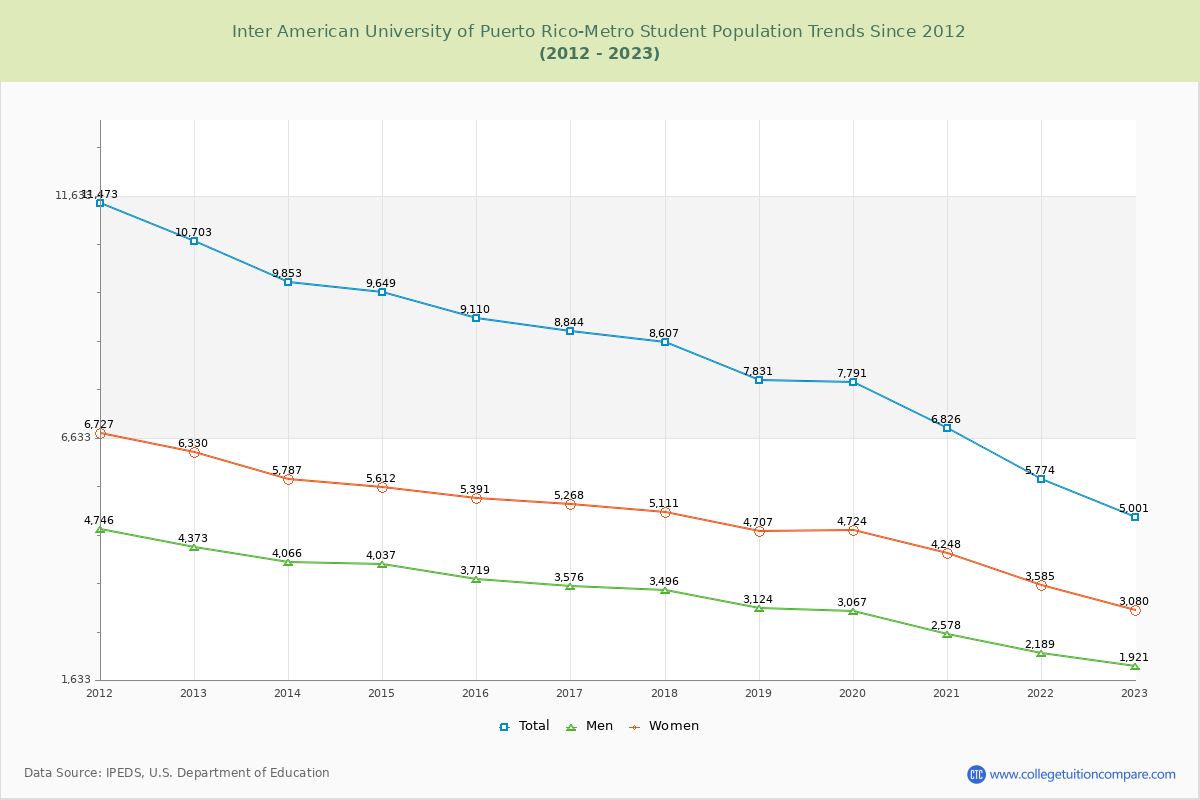 Inter American University of Puerto Rico-Metro Enrollment Trends Chart