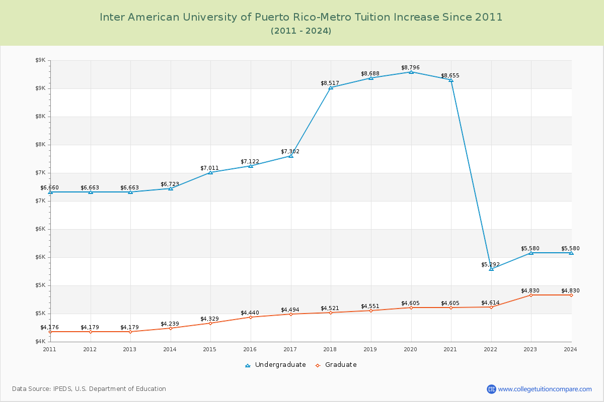 Inter American University of Puerto Rico-Metro Tuition & Fees Changes Chart