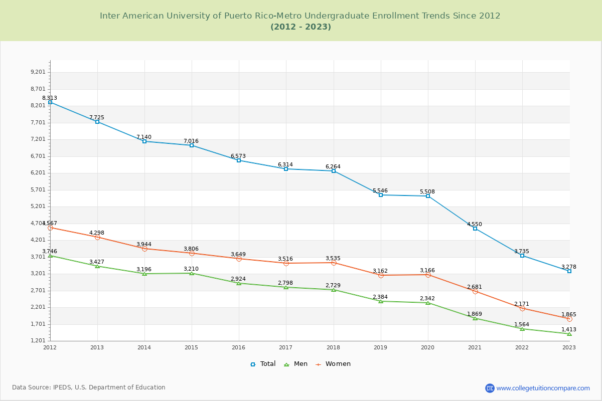 Inter American University of Puerto Rico-Metro Undergraduate Enrollment Trends Chart