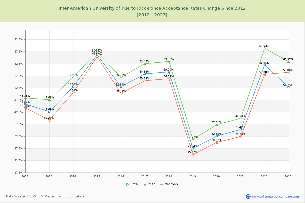 Inter American University of Puerto Rico-Ponce Acceptance Rate Changes Chart