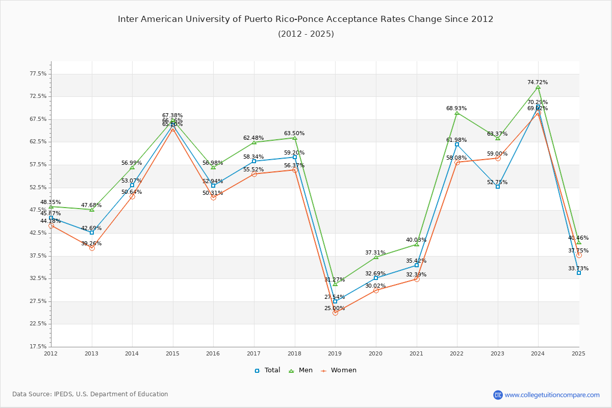 Inter American University of Puerto Rico-Ponce Acceptance Rate Trends Over Time - Historical Admission Rate Data Visualization Chart