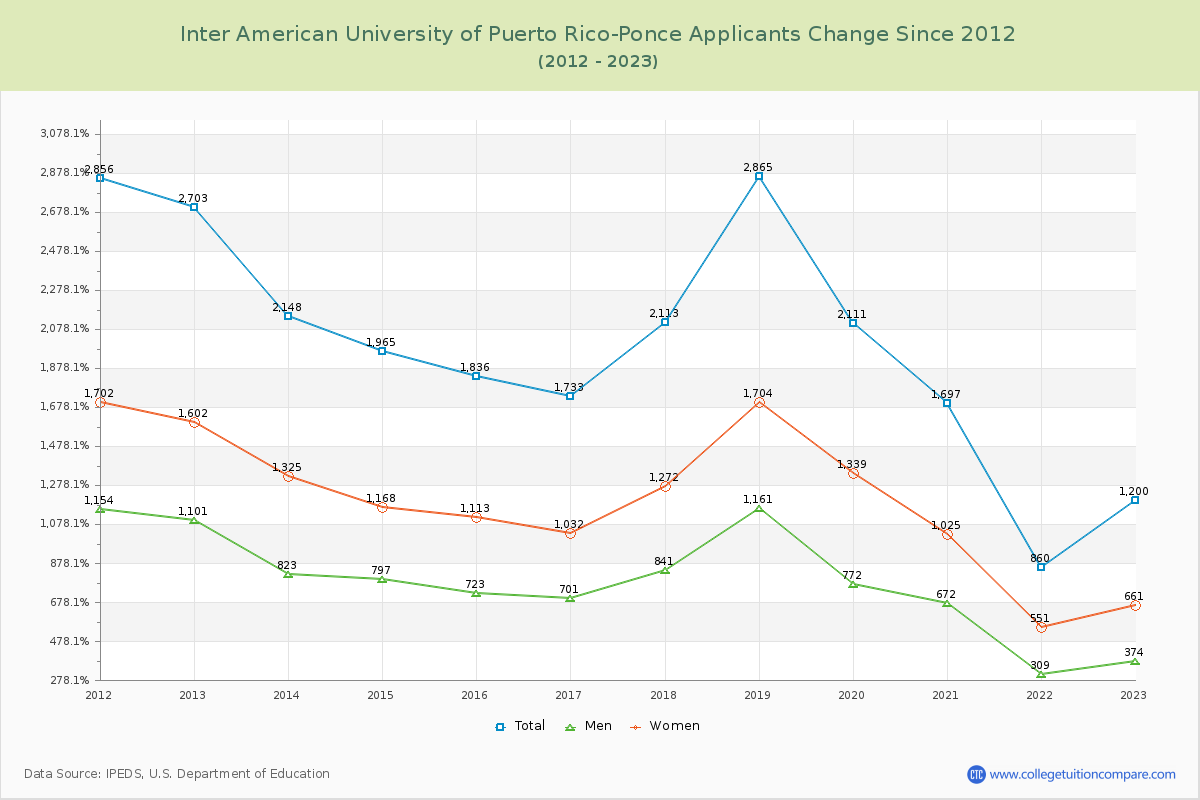 Inter American University of Puerto Rico-Ponce Number of Applicants Changes Chart