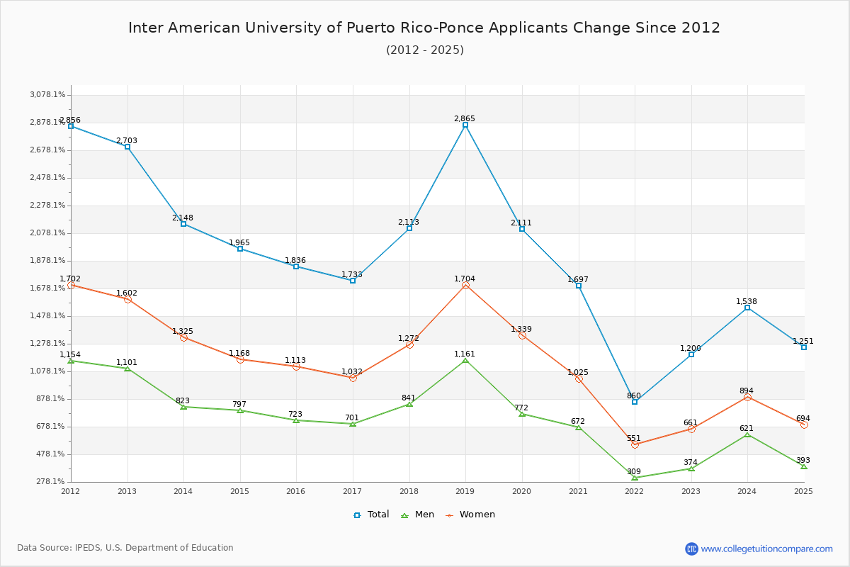 Inter American University of Puerto Rico-Ponce - 10 Year Applicants, Admissions, and Enrollment Trends Chart
