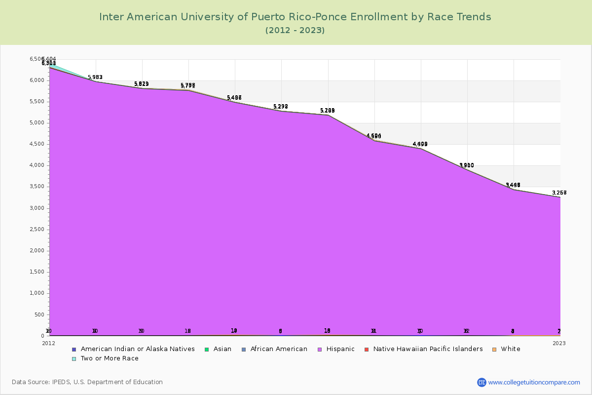 Inter American University of Puerto Rico-Ponce Enrollment by Race Trends Chart