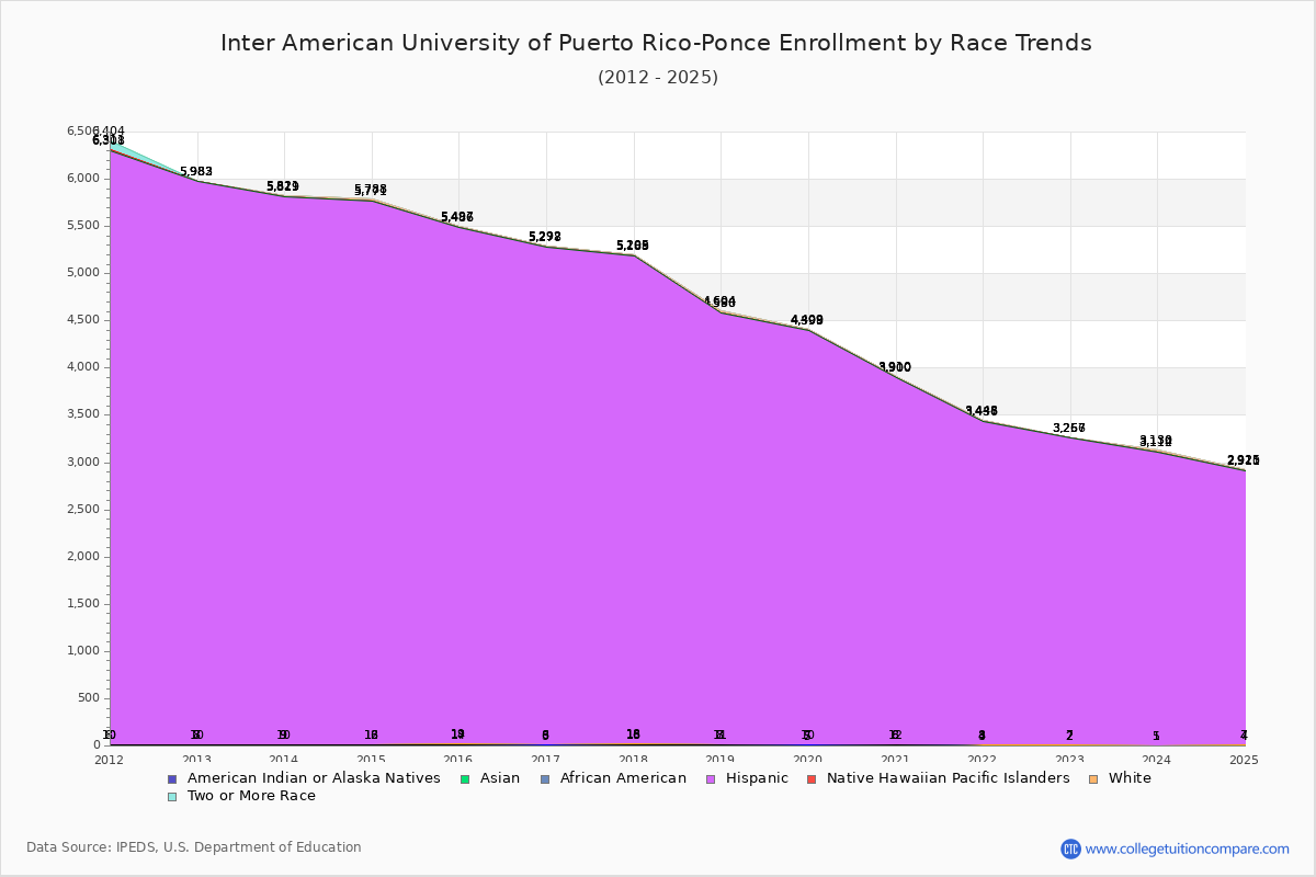 Inter American University of Puerto Rico-Ponce Enrollment by Race Trends Chart