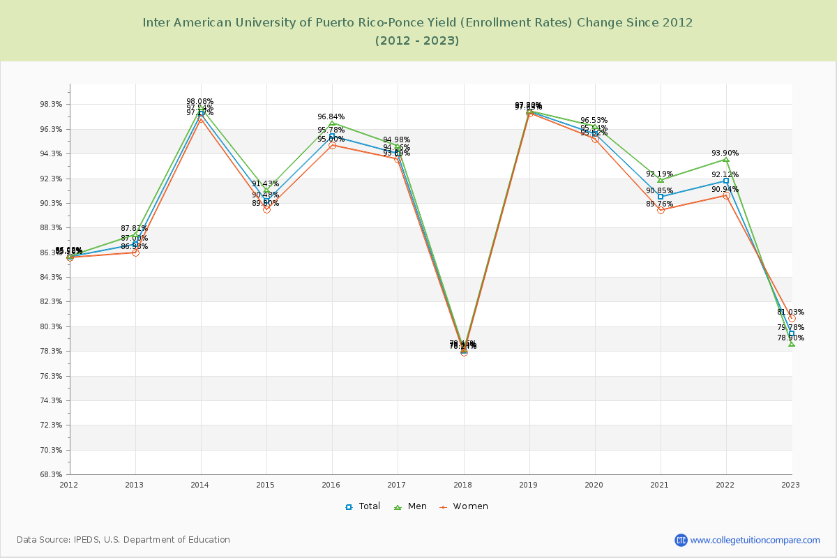 Inter American University of Puerto Rico-Ponce Yield (Enrollment Rate) Changes Chart
