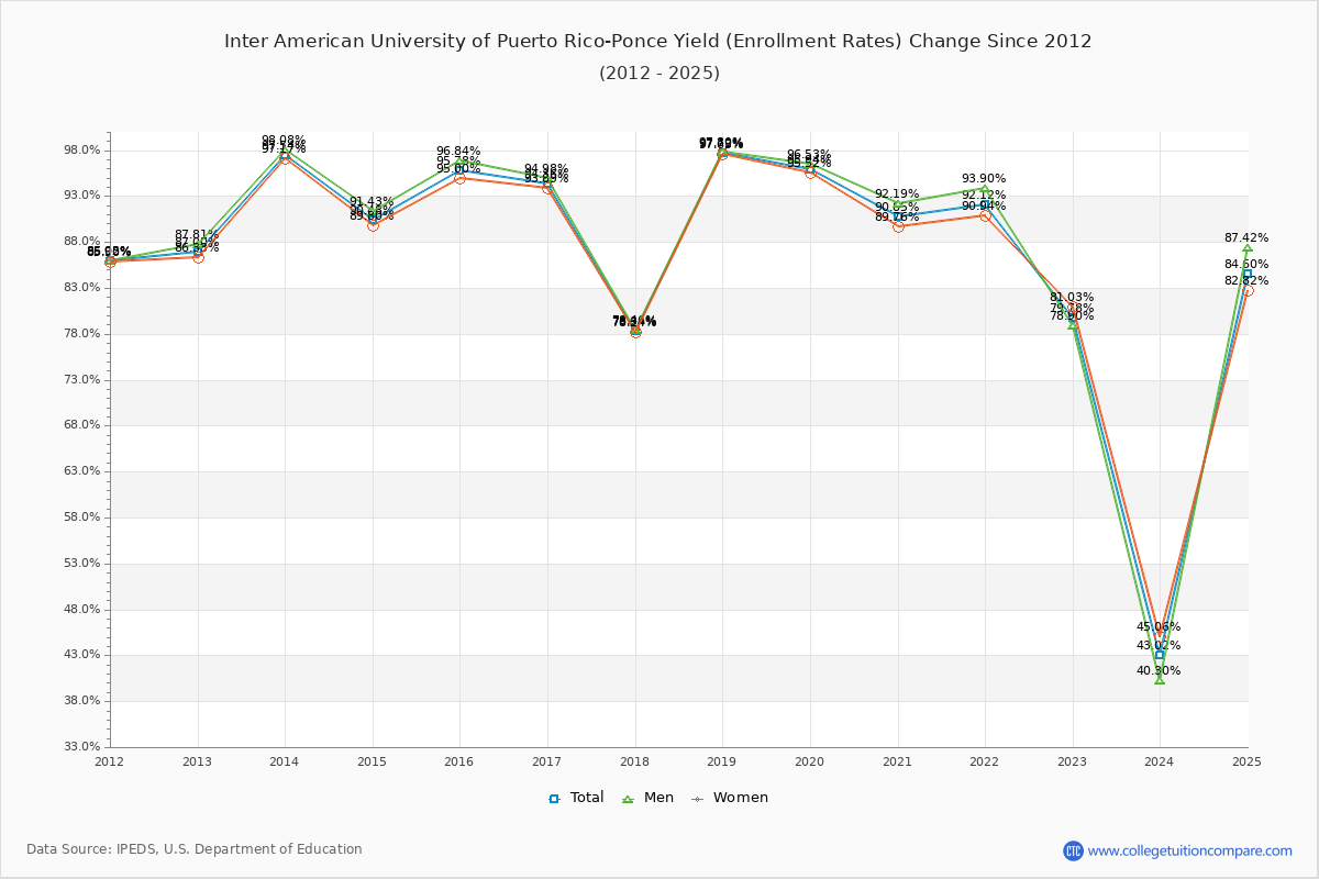 Inter American University of Puerto Rico-Ponce enrollment rate trends chart showing historical yield changes from 2015 to 2025
