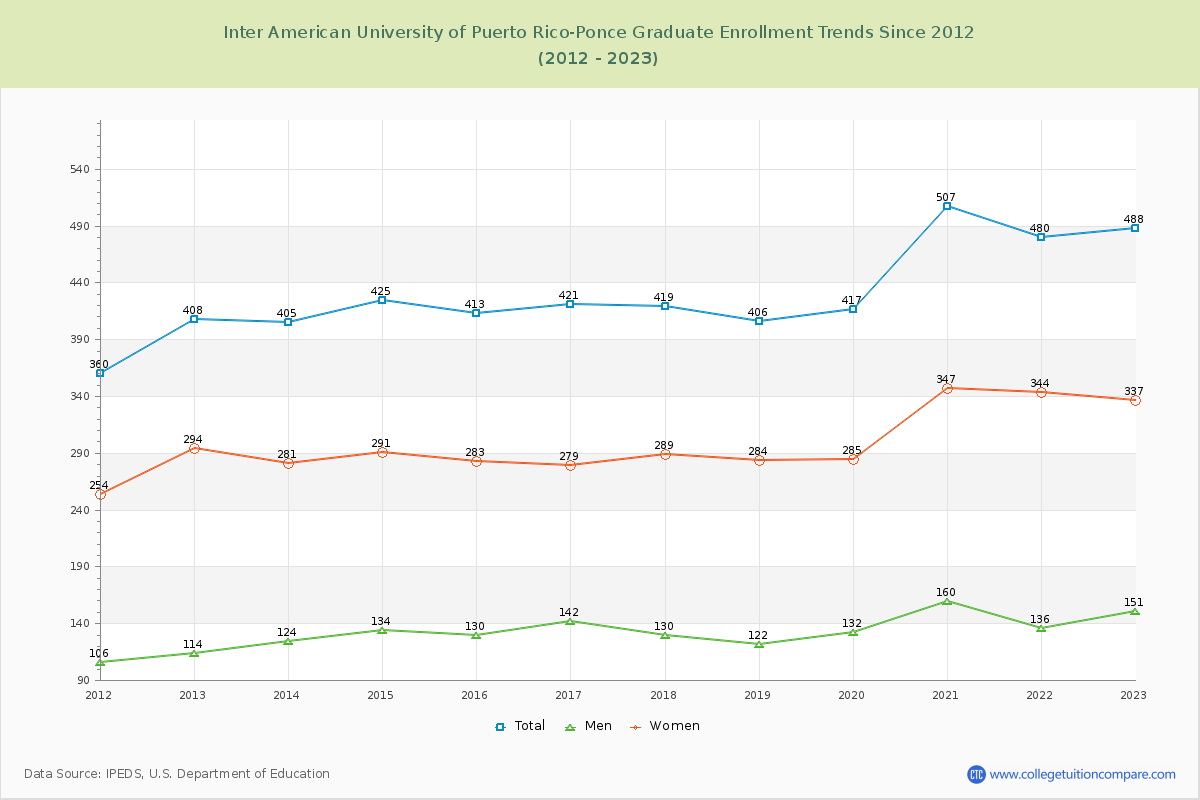 Inter American University of Puerto Rico-Ponce Graduate Enrollment Trends Chart