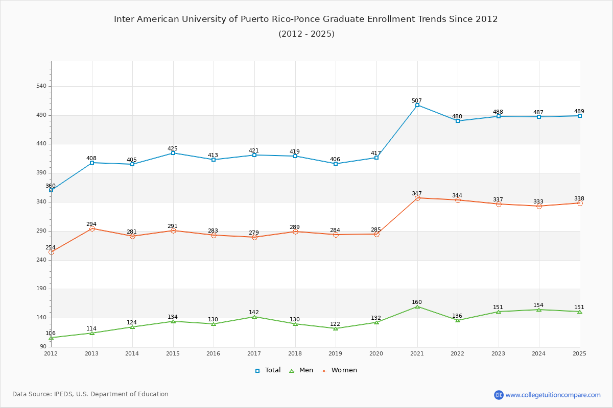 Inter American University of Puerto Rico-Ponce Graduate Enrollment Trends Chart