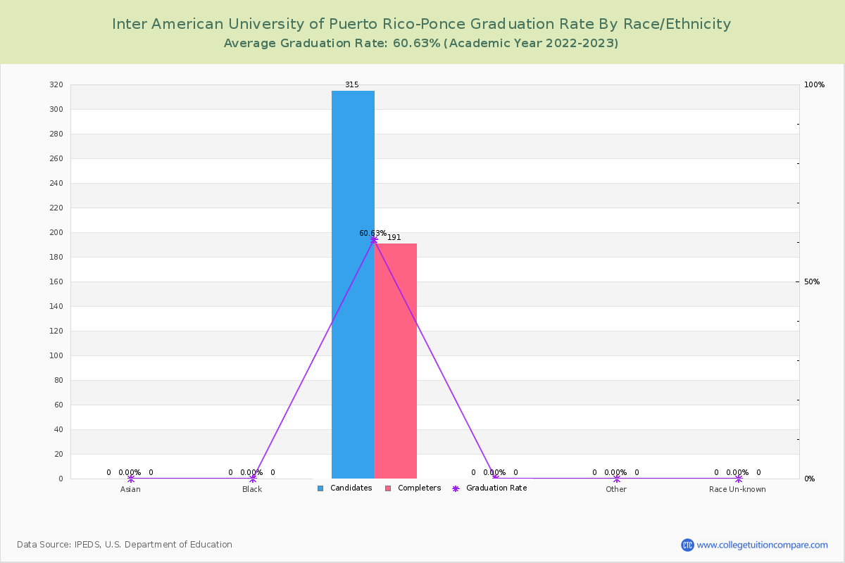 Inter American University of Puerto Rico-Ponce graduate rate by race