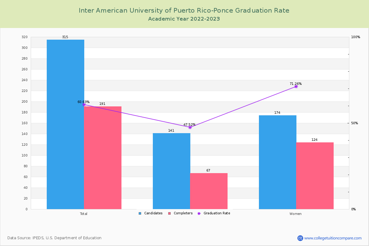 Inter American University of Puerto Rico-Ponce graduate rate