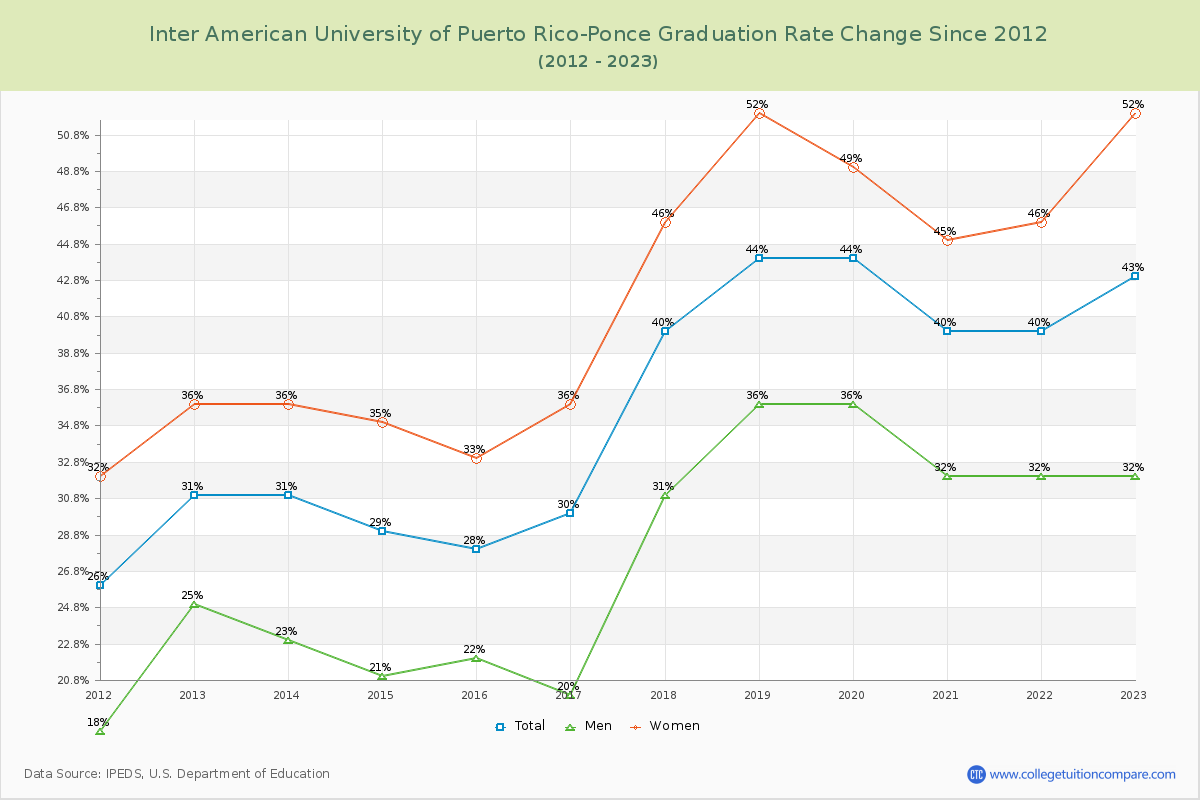 Inter American University of Puerto Rico-Ponce Graduation Rate Changes Chart