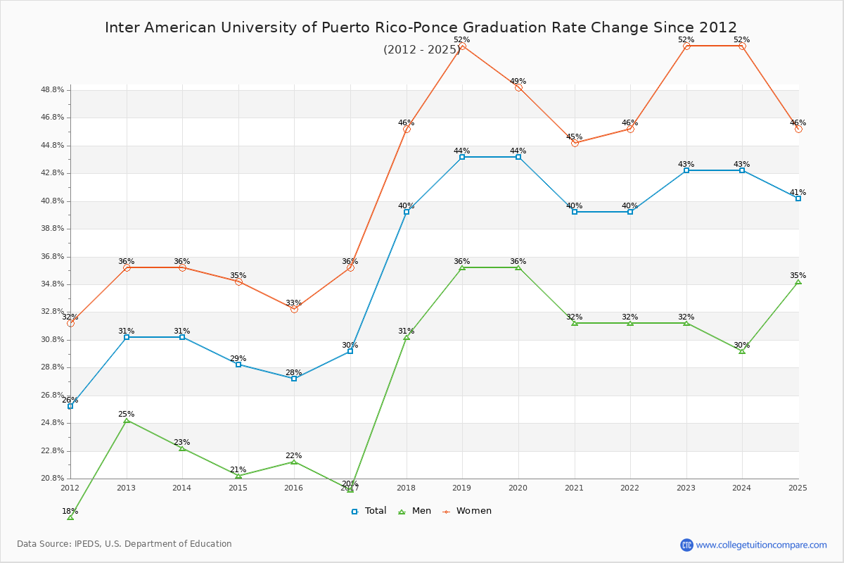 Inter American University of Puerto Rico-Ponce Graduation Rate Changes Chart
