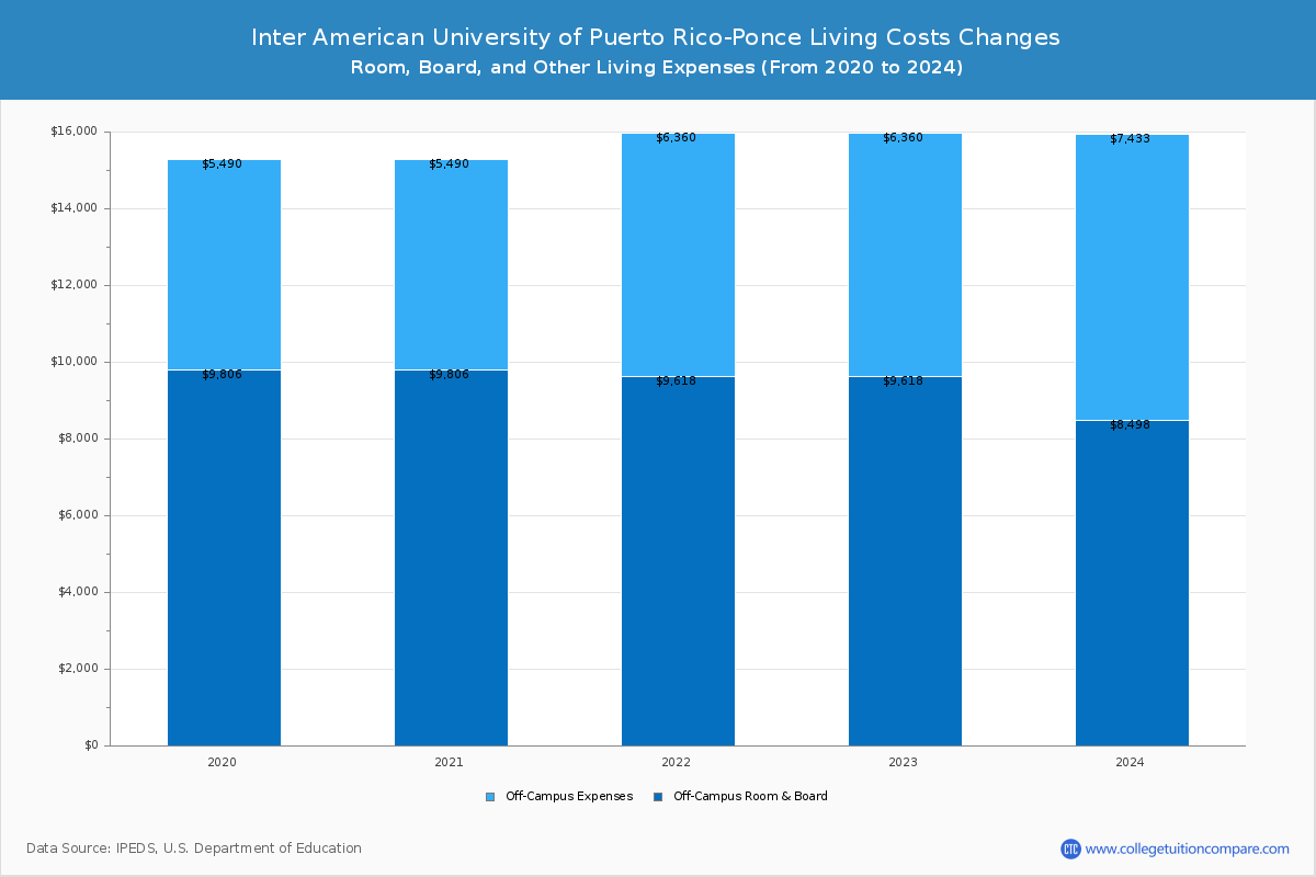 Inter American University of Puerto Rico-Ponce - Room and Board Coost Chart