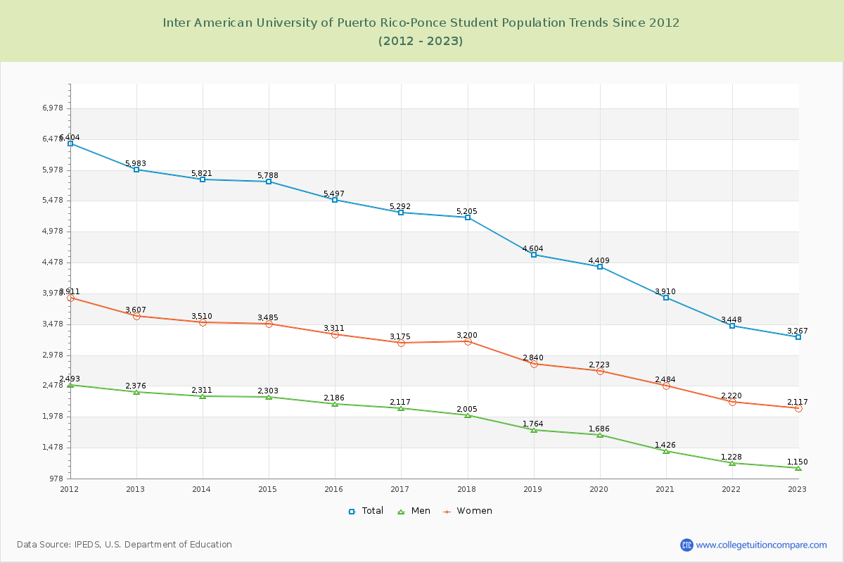 Inter American University of Puerto Rico-Ponce Enrollment Trends Chart
