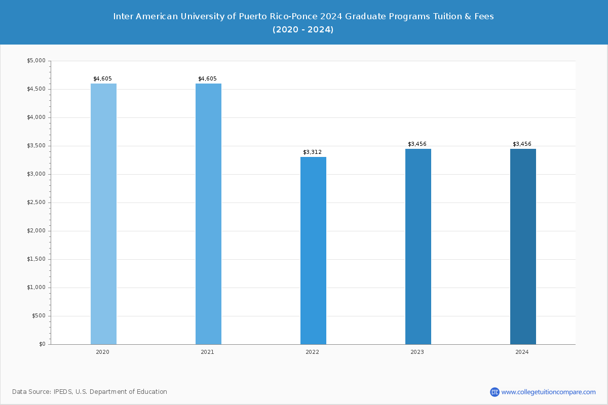Inter American University of Puerto Rico-Ponce - Graduate Tuition Chart