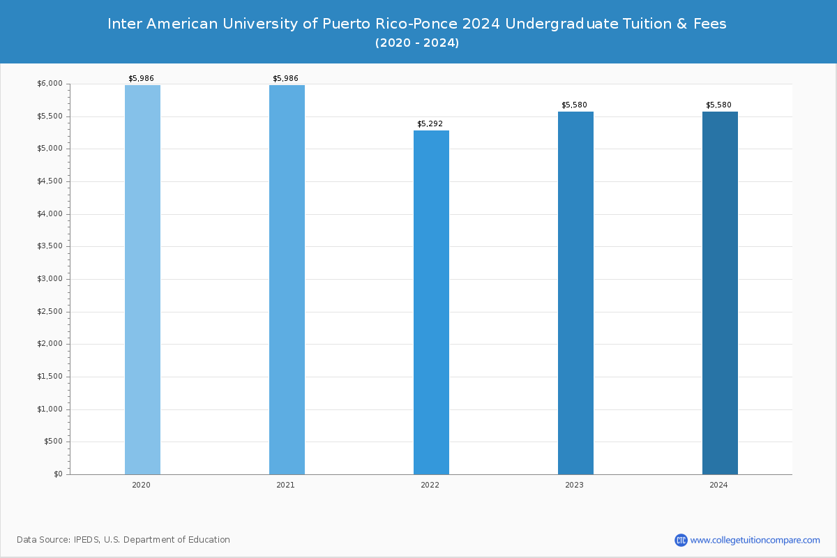 Inter American University of Puerto Rico-Ponce - Undergraduate Tuition Chart