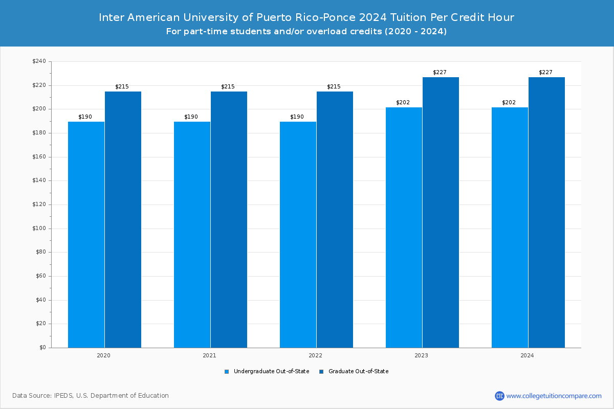 Inter American University of Puerto Rico-Ponce - Tuition per Credit Hour