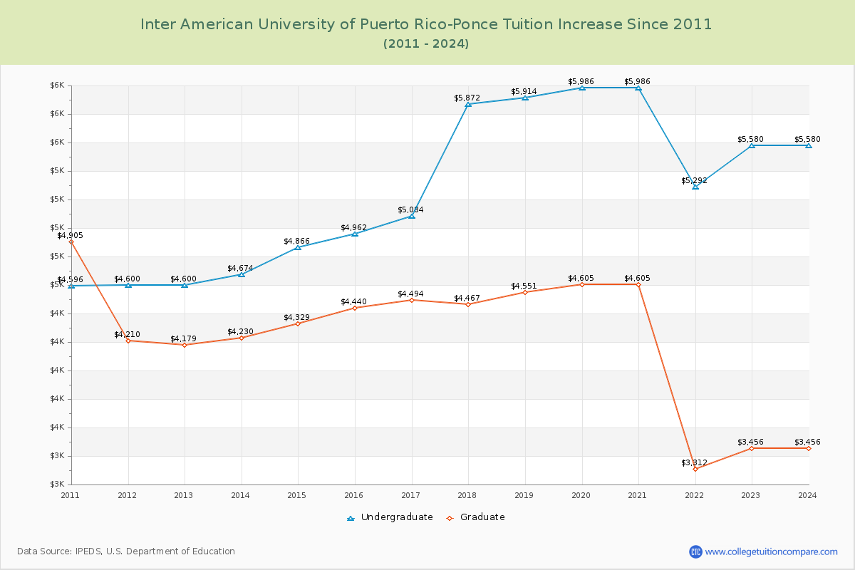 Inter American University of Puerto Rico-Ponce Tuition & Fees Changes Chart