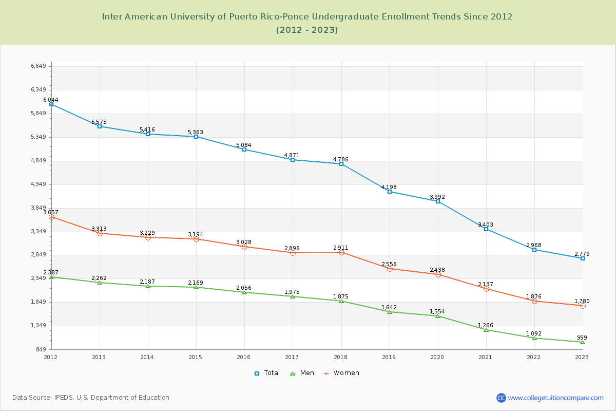 Inter American University of Puerto Rico-Ponce Undergraduate Enrollment Trends Chart